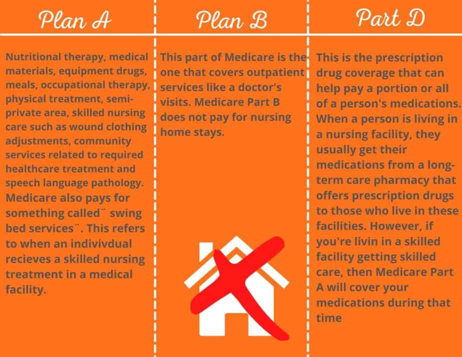 Long Term Care A B D Coverage