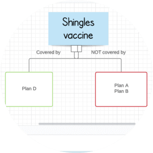 To describe what part of Medicare Accepts the Shingles Vaccine. Medicare Part D will cover the Shingles Vaccine. Medicare Part A and B will not cover the shingles vaccine.