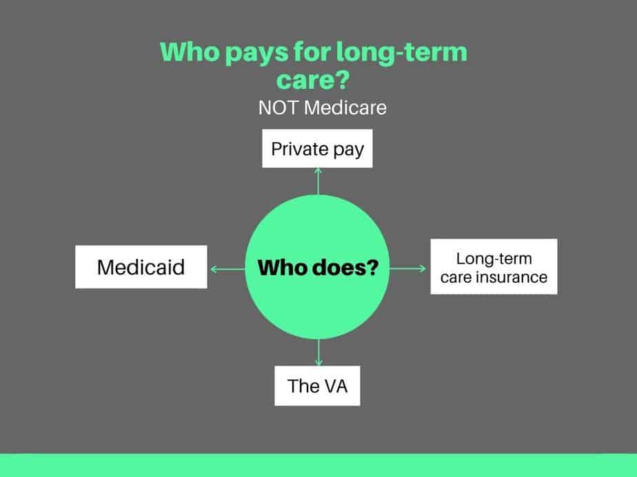 Who pays for long-term care